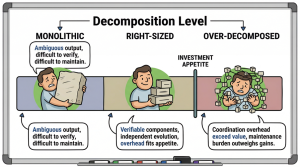 Decompose Before You Delegate