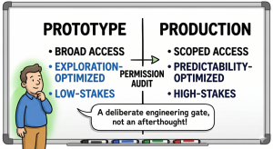 Least Privilege, Maximum Constraint