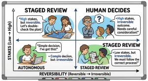 Calibrate Autonomy to Stakes
