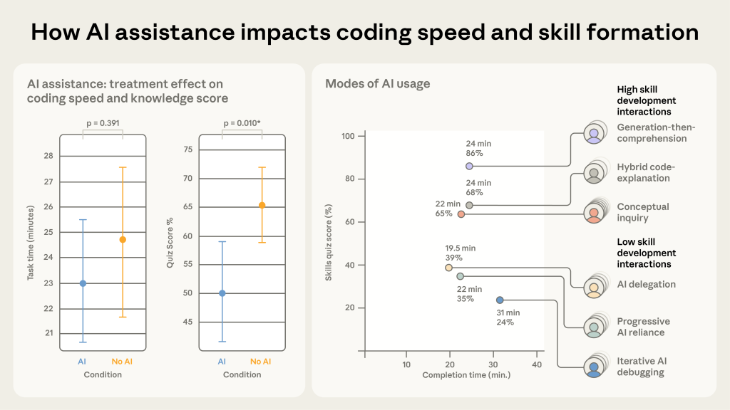 Bar chart comparing quiz performance: AI-assisted group averaged 50%, hand-coding control group averaged 67%, a 17% comprehension gap.