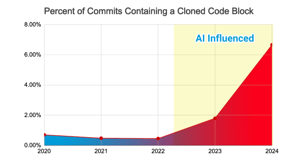 Line graph showing prevalence of cloned code blocks rising sharply from 2020 through 2024, correlating with AI coding tool adoption.