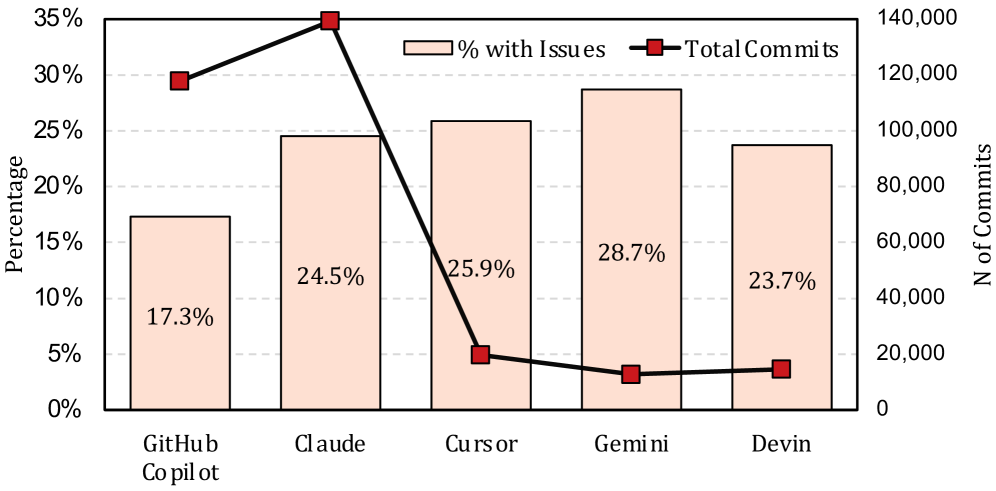 Percentage of commits introducing issues, by AI tool. Copilot: 17.3%, Claude: 20.1%, Cursor: 22.4%, Gemini: 28.7%, Devin: 25.9%. Across 304K verified AI-authored commits.