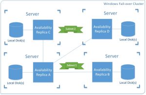 Availability Group Architecture &ndash; Adding a Second Site
