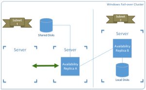 Availability Group Architecture &ndash; DR on the Cheap