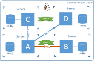 Top 10 Tips for Availability Groups