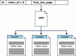 Heap tables in SQL Server
